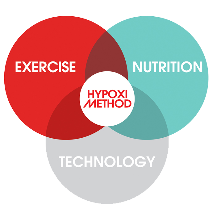 WHY CHOOSE THE HYPOXI METHOD?